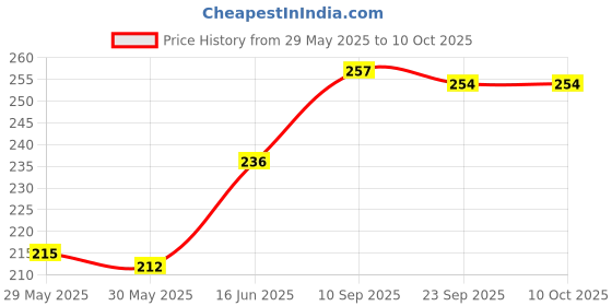 firstcry.com Adore Snuggle- The Silicon Pacifier- Pack of 2 adore Price History Graph from 29 May 2025 to 9 Oct 2025