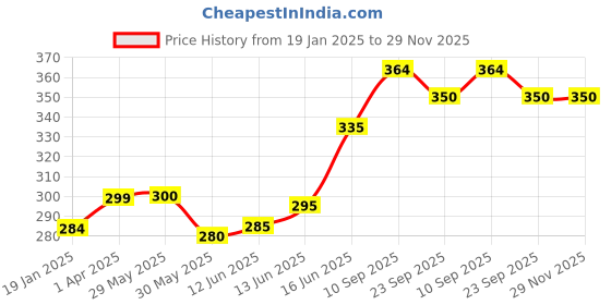 firstcry.com Adore Space Mission Nano Bristle Toothbrush 2-7 Years- Pink adore Price History Graph from 19 Jan 2025 to 29 Nov 2025