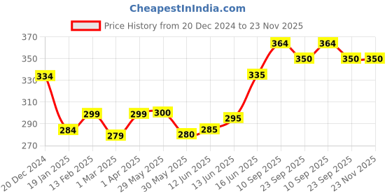 firstcry.com Adore Space Mission Nano Bristle Toothbrush 2-7 Years- Yellow adore Price History Graph from 20 Dec 2024 to 22 Nov 2025