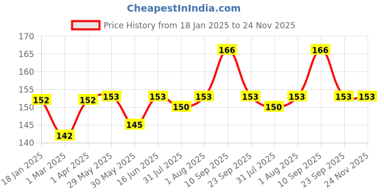 firstcry.com Adore Spoozy Baby Spoon & Fork Set- Blue (Pack of 2) adore Price History Graph from 18 Jan 2025 to 23 Nov 2025