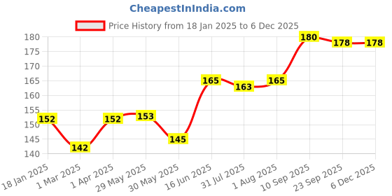 firstcry.com Adore Spoozy Baby Spoon & Fork Set- Pink (Pack of 2) adore Price History Graph from 18 Jan 2025 to 4 Dec 2025