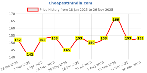 firstcry.com Adore Spoozy Baby Spoon & Fork Set- Purple (Pack of 2) adore Price History Graph from 18 Jan 2025 to 24 Nov 2025