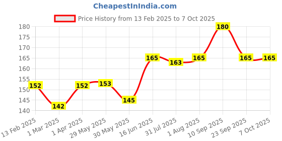 firstcry.com Adore Spoozy Baby Spoon & Fork Set- Red (Pack of 2) adore Price History Graph from 13 Feb 2025 to 7 Oct 2025