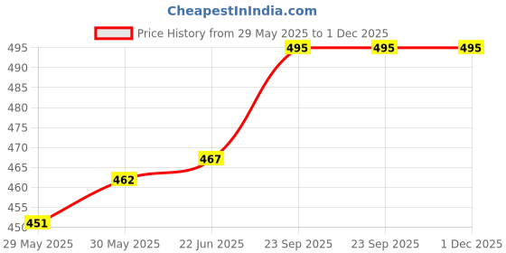 firstcry.com Adore Stainless Steel Lunch box with inner box and steel spoon- Green adore Price History Graph from 29 May 2025 to 1 Dec 2025