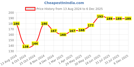 firstcry.com Adore Standy Kids Toothbrush With Safety Case Pack of 4 - Blue adore Price History Graph from 13 Aug 2024 to 5 Dec 2025