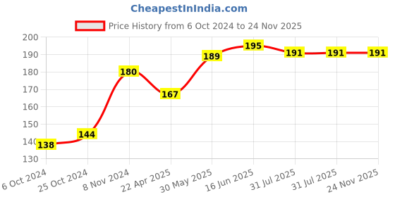 firstcry.com Adore Standy Kids Toothbrush With Safety Case Pack of 4 - Multicolour adore Price History Graph from 6 Oct 2024 to 23 Nov 2025