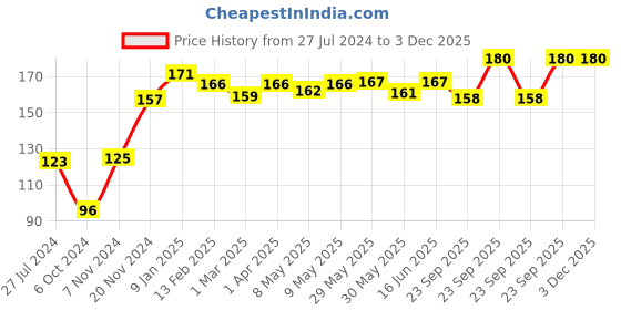firstcry.com Adore Straw And Teat Brush Pack of 2 - Green Yellow adore Price History Graph from 27 Jul 2024 to 3 Dec 2025
