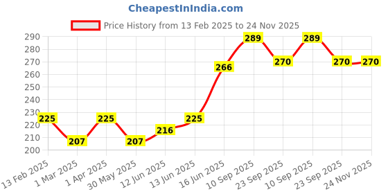 firstcry.com Adore Supper Hero Feeding Bowl with Spoon, Fork & Wooden Masher- Blue adore Price History Graph from 13 Feb 2025 to 23 Nov 2025