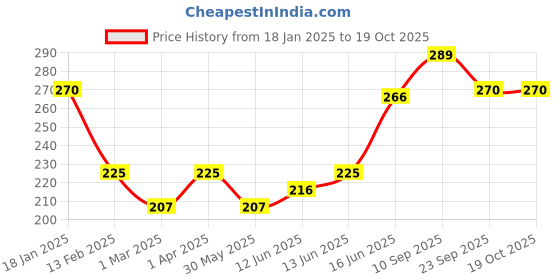 firstcry.com Adore Supper Hero Feeding Bowl with Spoon, Fork & Wooden Masher- Pink adore Price History Graph from 18 Jan 2025 to 17 Oct 2025