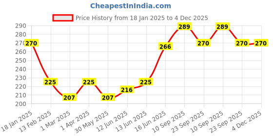 firstcry.com Adore Supper Hero Feeding Bowl with Spoon, Fork & Wooden Masher- Purple adore Price History Graph from 18 Jan 2025 to 4 Dec 2025