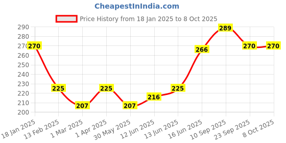 firstcry.com Adore Supper Hero Feeding Bowl with Spoon, Fork & Wooden Masher- Red adore Price History Graph from 18 Jan 2025 to 8 Oct 2025