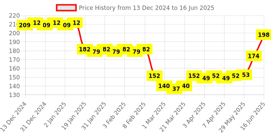 firstcry.com Adore Swipey Twist to Sip Straw Sipper 270 ml- Orange adore Price History Graph from 13 Dec 2024 to 16 Jun 2025