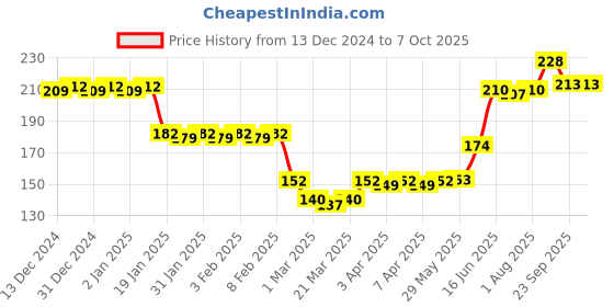 firstcry.com Adore Swipey Twist to Sip Straw Sipper 270ml- Pink adore Price History Graph from 13 Dec 2024 to 7 Oct 2025