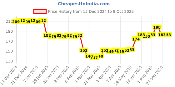 firstcry.com Adore Swipey Twist to Sip Straw Sipper270 ml- Blue adore Price History Graph from 13 Dec 2024 to 6 Oct 2025