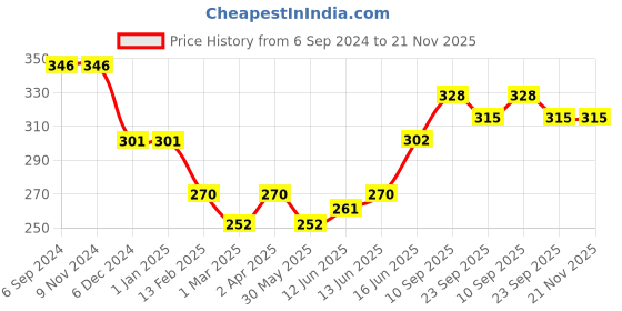 firstcry.com Adore Teddy Junior Milk Powder Container - Blue adore Price History Graph from 6 Sep 2024 to 21 Nov 2025
