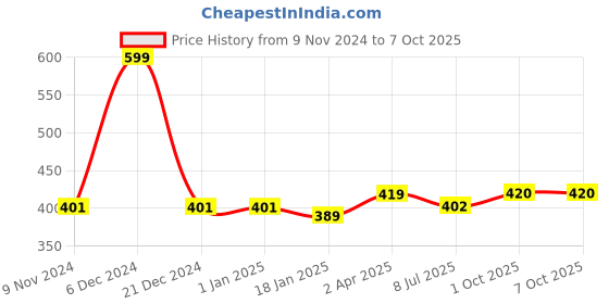 firstcry.com Adore Teddy Milk Powder Container with Scoop and Leveler - 900 ml adore Price History Graph from 9 Nov 2024 to 7 Oct 2025