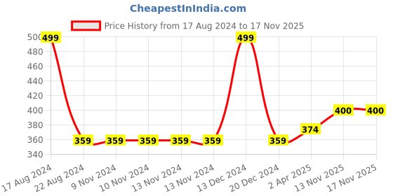 firstcry.com adore The Crown! Junior Baby Formula Storage N Dispenser Box - 180g adore Price History Graph from 17 Aug 2024 to 17 Nov 2025