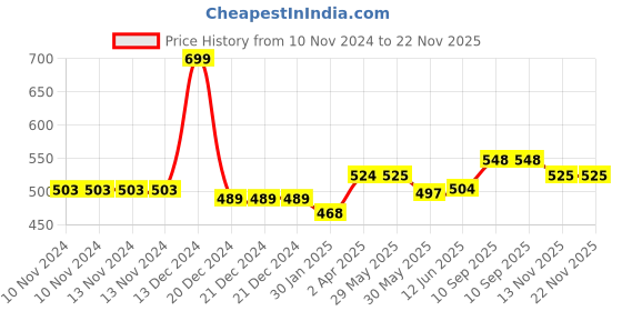 firstcry.com adore The Crown! Senior Baby Formula Storage N Dispenser Box - 300g adore Price History Graph from 10 Nov 2024 to 21 Nov 2025