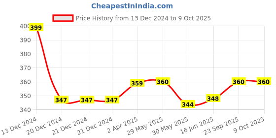 firstcry.com Adore The Nylon Rabbit Bottle Cleaning Brush Kit - Green adore Price History Graph from 13 Dec 2024 to 8 Oct 2025