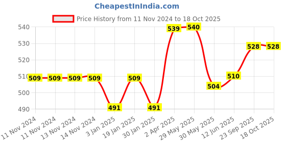 firstcry.com Adore The Silicone Rabbit 3 in 1 Bottle Cleaning Brush Kit - Green adore Price History Graph from 11 Nov 2024 to 18 Oct 2025