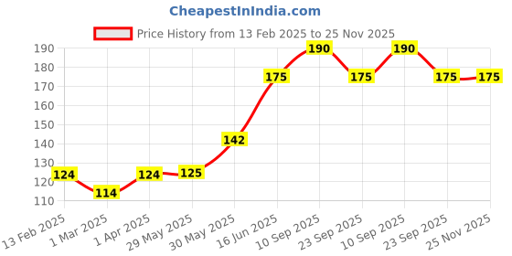 firstcry.com Adore Trio- Spill Proof Tumbler with Lid- Pack of 3- Each 200 ml - White Combo adore Price History Graph from 13 Feb 2025 to 25 Nov 2025