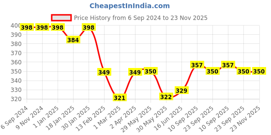 firstcry.com Adore TUK TUK Milk Powder Formula Storage & Dispenser Box Spill Proof Orange - 180g adore Price History Graph from 6 Sep 2024 to 23 Nov 2025