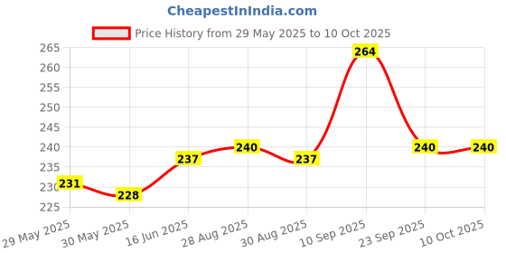 firstcry.com Adore Tusk Pro Silicon Teether - Hi 5 Theme- Cream adore Price History Graph from 29 May 2025 to 10 Oct 2025