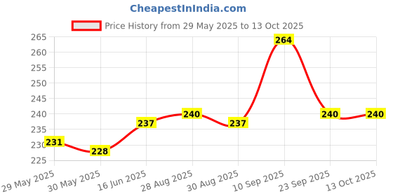 firstcry.com Adore Tusk Pro Silicon Teether - Hi 5 Theme- Green adore Price History Graph from 29 May 2025 to 13 Oct 2025