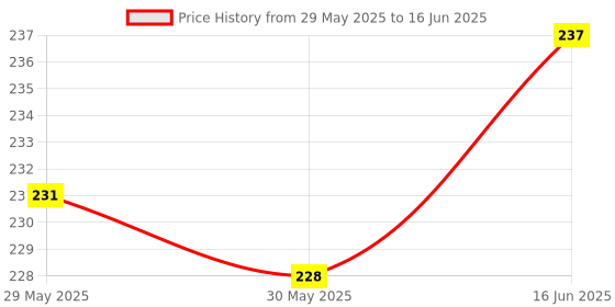 firstcry.com Adore Tusk Pro Silicon Teether - Remote Theme adore Price History Graph from 29 May 2025 to 16 Jun 2025