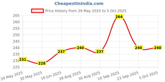 firstcry.com Adore Tusk Pro Silicon Teether - Remote Theme adore Price History Graph from 29 May 2025 to 5 Oct 2025