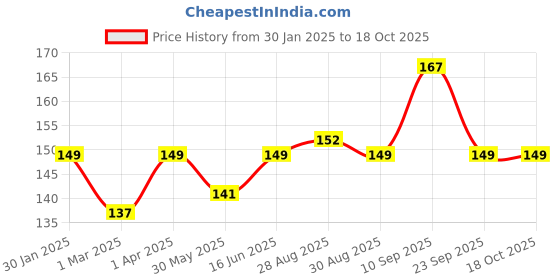 firstcry.com Adore Tusk! The Silicon Teethers- Hi 5 adore Price History Graph from 30 Jan 2025 to 17 Oct 2025