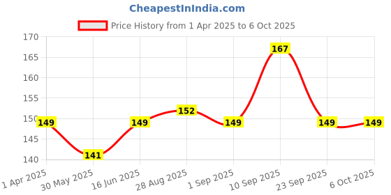 firstcry.com Adore Tusk! The Silicon Teethers- Icecream adore Price History Graph from 1 Apr 2025 to 5 Oct 2025
