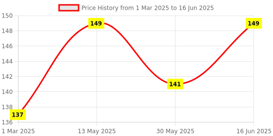 firstcry.com Adore Tusk! The Silicon Teethers- Rabbit adore Price History Graph from 1 Mar 2025 to 16 Jun 2025
