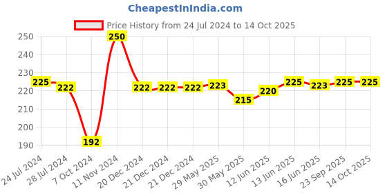 firstcry.com Adore Tweezio Baby 2 in 1 Nose & Navel Cleaning Tweezer- Pack of 2 adore Price History Graph from 24 Jul 2024 to 13 Oct 2025