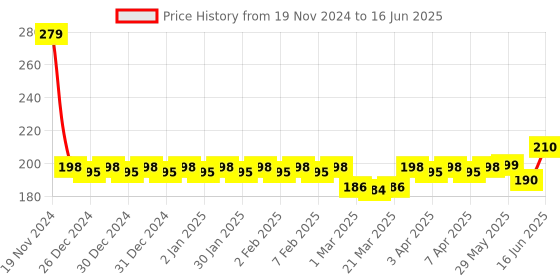 firstcry.com Adore Upsilon Straw Sipper with Twin Handle 150 ml- Transporter adore Price History Graph from 19 Nov 2024 to 16 Jun 2025