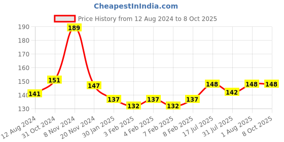 firstcry.com Adore Vento Jr - The Orthodontic Vented Pacifier with Multipurpose Storage Case-Blue adore Price History Graph from 12 Aug 2024 to 8 Oct 2025