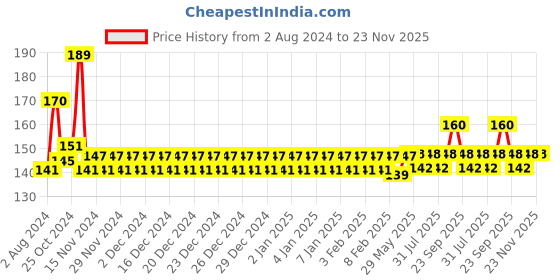 firstcry.com Adore Vento Snr - The Orthodontic Vented Pacifier with Multipurpose Storage Case-Purple adore Price History Graph from 2 Aug 2024 to 23 Nov 2025
