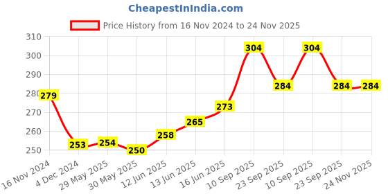 firstcry.com Adore Vento Snr- The Vented Pacifier for Babies with Sterilizer Case- Orthodontic - Pack of 2(Blue+Purple) adore Price History Graph from 16 Nov 2024 to 23 Nov 2025