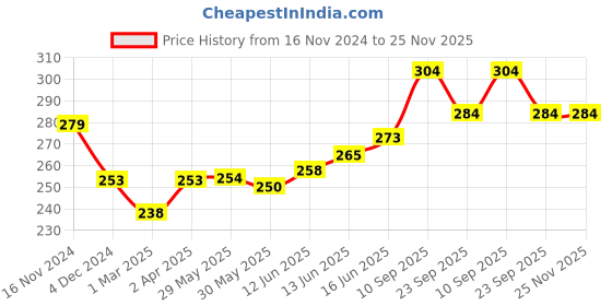 firstcry.com Adore Vento Snr- The Vented Pacifier for Babies with Sterilizer Case- Orthodontic - Pack of 2(Green+Purple) adore Price History Graph from 16 Nov 2024 to 25 Nov 2025