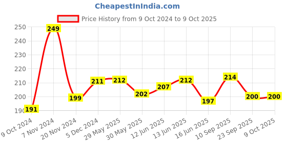 firstcry.com Adore Voila Disposable Breast Pads with Honeycomb Design- Pack of 30 adore Price History Graph from 9 Oct 2024 to 9 Oct 2025