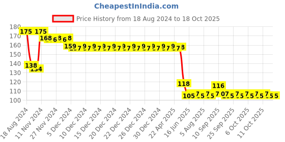 firstcry.com Adore Washable Breast Pads  - Pack of 2 adore Price History Graph from 18 Aug 2024 to 17 Oct 2025