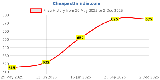 firstcry.com Adore Winner Stainless Steel Lunch box with Storage Box and Steel Spoon - Red adore Price History Graph from 29 May 2025 to 30 Nov 2025