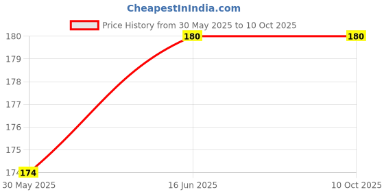 firstcry.com Adore Wokey The Twist to Open Powder Puff Case set- Blue adore Price History Graph from 30 May 2025 to 8 Oct 2025