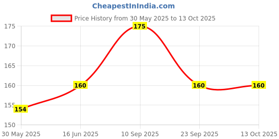 firstcry.com Adore Wokey The Twist to Open Powder Puff Case set- Orange adore Price History Graph from 30 May 2025 to 13 Oct 2025