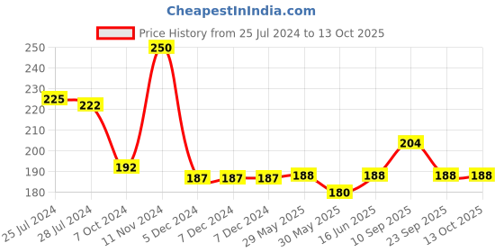 firstcry.com Adore Wow! The Character Hood Powder Puff Set - Pink Smiley adore Price History Graph from 25 Jul 2024 to 13 Oct 2025