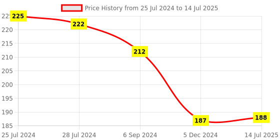 firstcry.com Adore Wow! The Character Hood Powder Puff Set - Robo adore Price History Graph from 25 Jul 2024 to 14 Jul 2025