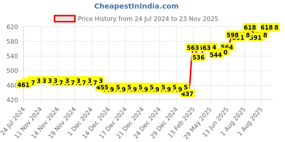 firstcry.com Adore Wowsome 3 Stage Manual Breast Pump with Feeding Bottle - Blue adore Price History Graph from 24 Jul 2024 to 22 Nov 2025