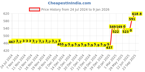 firstcry.com Adore Wowsome 3 Stage Manual Breast Pump with Feeding Bottle- Pink adore Price History Graph from 24 Jul 2024 to 8 Jan 2026