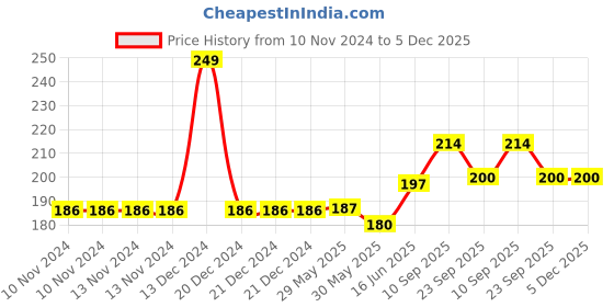 firstcry.com Adore XOXO Baby feeding bib with spill catcher - Green adore Price History Graph from 10 Nov 2024 to 5 Dec 2025