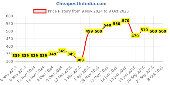 firstcry.com Adore Yeah! The Character Hood Narrow Neck Soft Spout Sipper 250ml- Elephant adore Price History Graph from 9 Nov 2024 to 7 Oct 2025